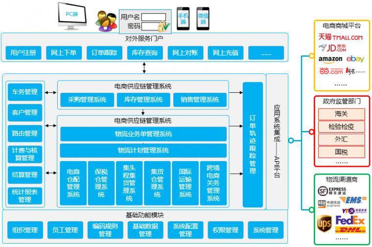 電子erp上線前需要準(zhǔn)備哪些數(shù)據(jù)?