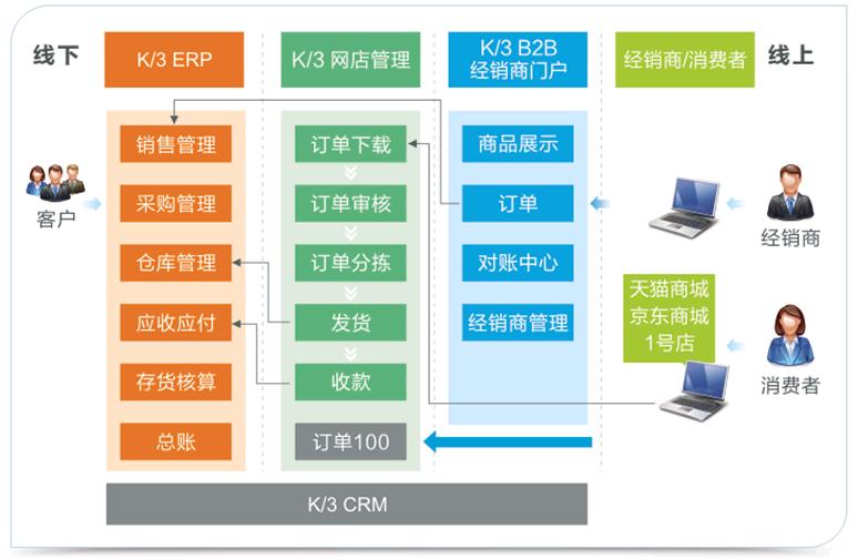 電子商務(wù)erp有什么功能?