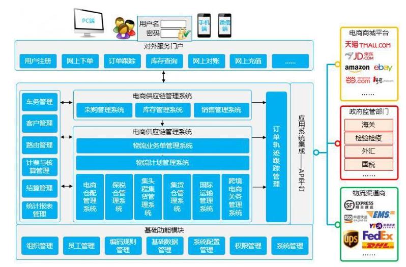 電商erp系統(tǒng)和普通erp系統(tǒng)有什么不同?