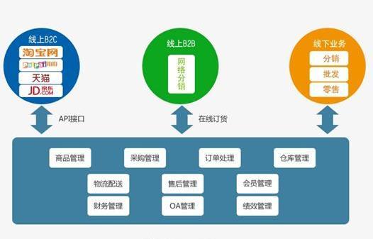 適合電商行業(yè)的erp系統(tǒng)有哪些?