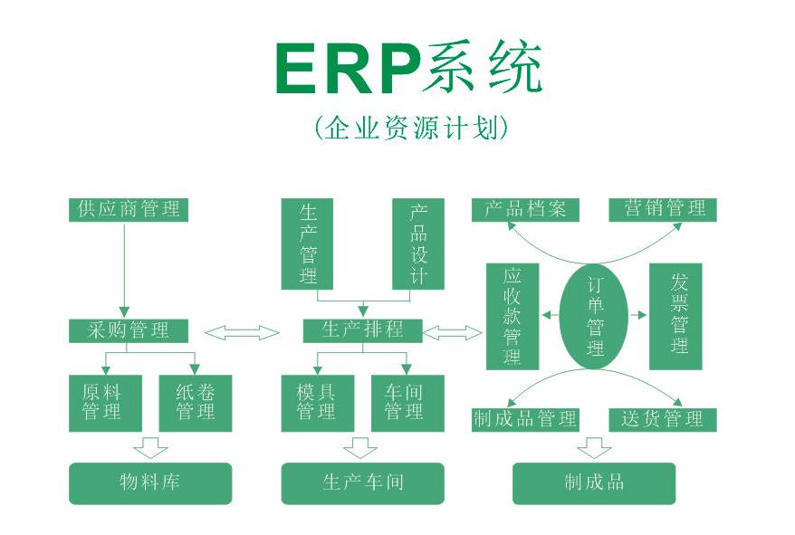 什么是erp?erp是做什么的?